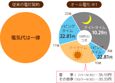 従来の電灯契約は電気代が一律でしたが、オール電化は、深夜の時間帯が安い季時別電灯契約になります。