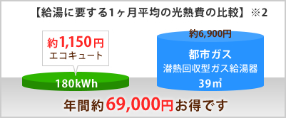 給湯に要する1ヶ月平均の光熱費の比較　年間約69,000円お得です。