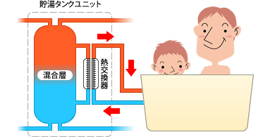 ヒーターレス追い炊き