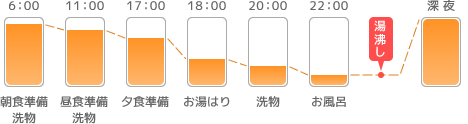 エコキュート「学習機能」フロー