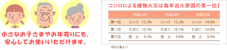 小さなお子さまやお年寄りにも、安心してお使いいただけます。　コンロによる建物火災は毎年出火原因の第一位！