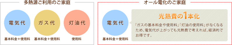 多熱源ご利用のご家庭とオール電化のご家庭の比較
オール電化なら光熱費の1本化で経済的にお得。