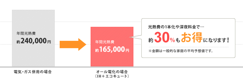 光熱費の一本化や深夜料金で約30％もお得になります！