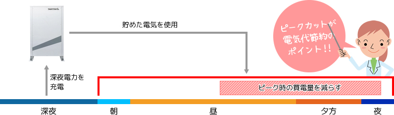 ピークカットが電気代節約のポイント