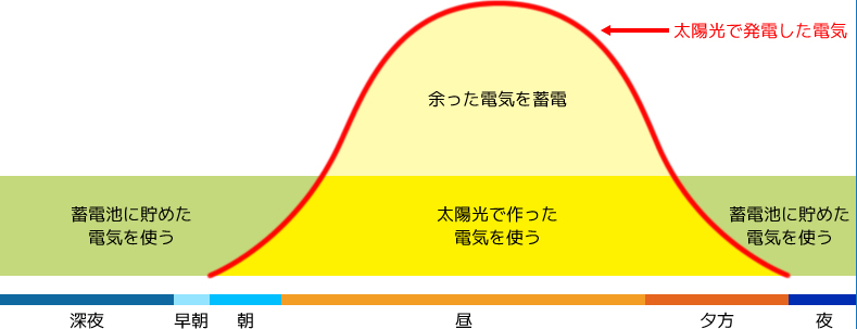 自給自足を目指すの図