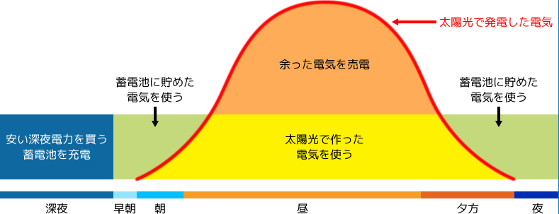 売電しつつ、購入電力を最小限にの図