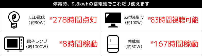 停電時9.8kwhの蓄電池でこれだけ使えます。LED電球（約30W）約278時間点灯／32型液晶テレビ（約100W）約83時間視聴可能／電子レンジ（約1000W）約8時間稼動／冷蔵庫（約50W）約167時間稼動