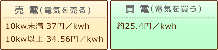 売電（10kw未満37円/kwh 10kw以上34.56円/kwh）　買電（約25.4円/kwh）