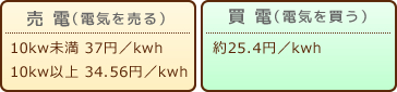 売電（10kw未満37円/kwh 10kw以上34.56円/kwh）　買電（約25.4円/kwh）