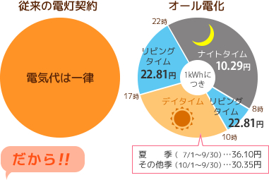 従来の電灯契約は電気代が一律でしたが、オール電化は、深夜の時間帯が安い季時別電灯契約になります。