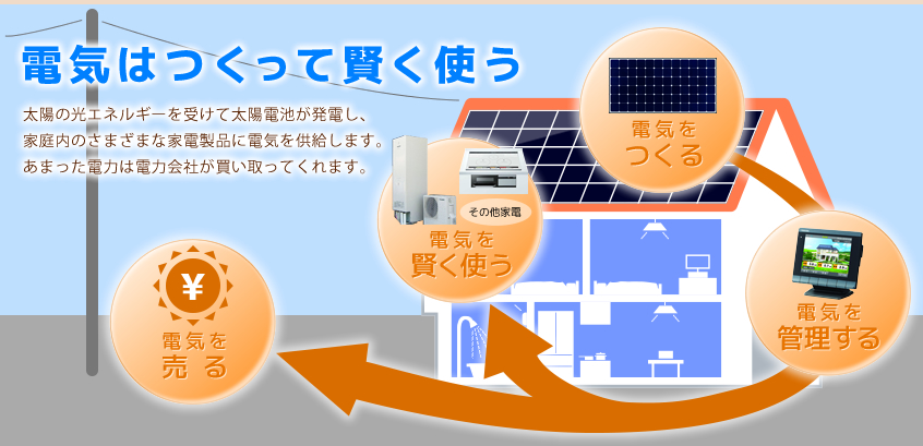 電気はつくって賢く使う　太陽光発電システムのご提案