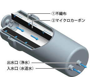 マイクロカーボンカートリッジ